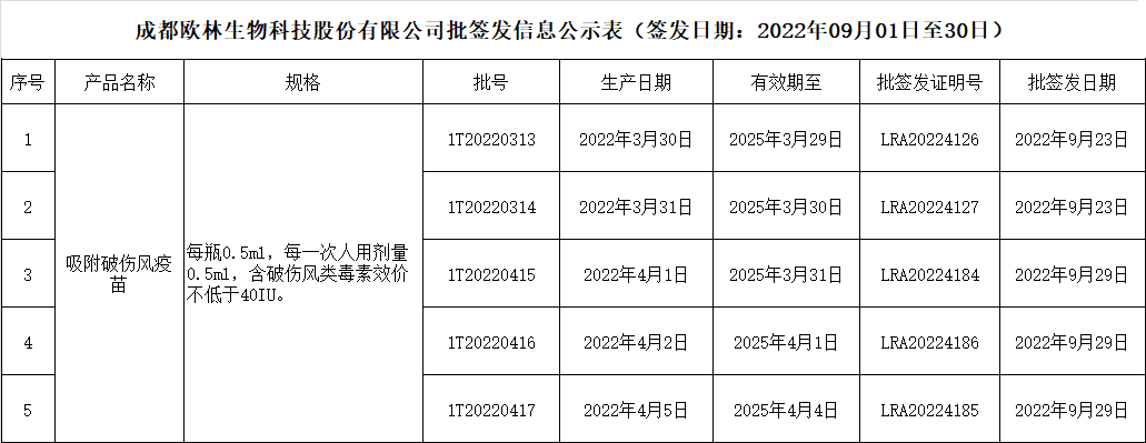 批签发202209