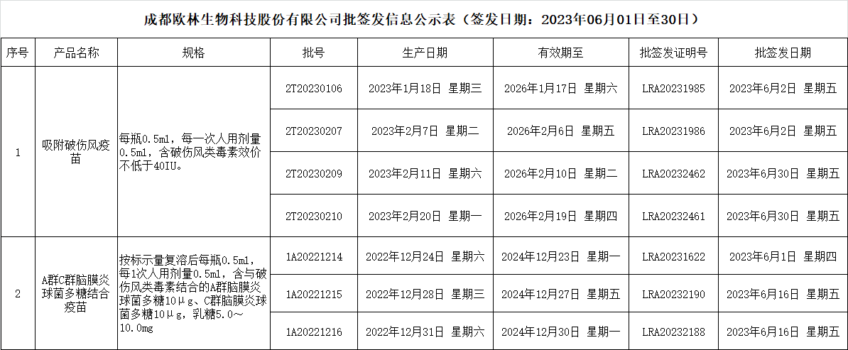 批签发202306