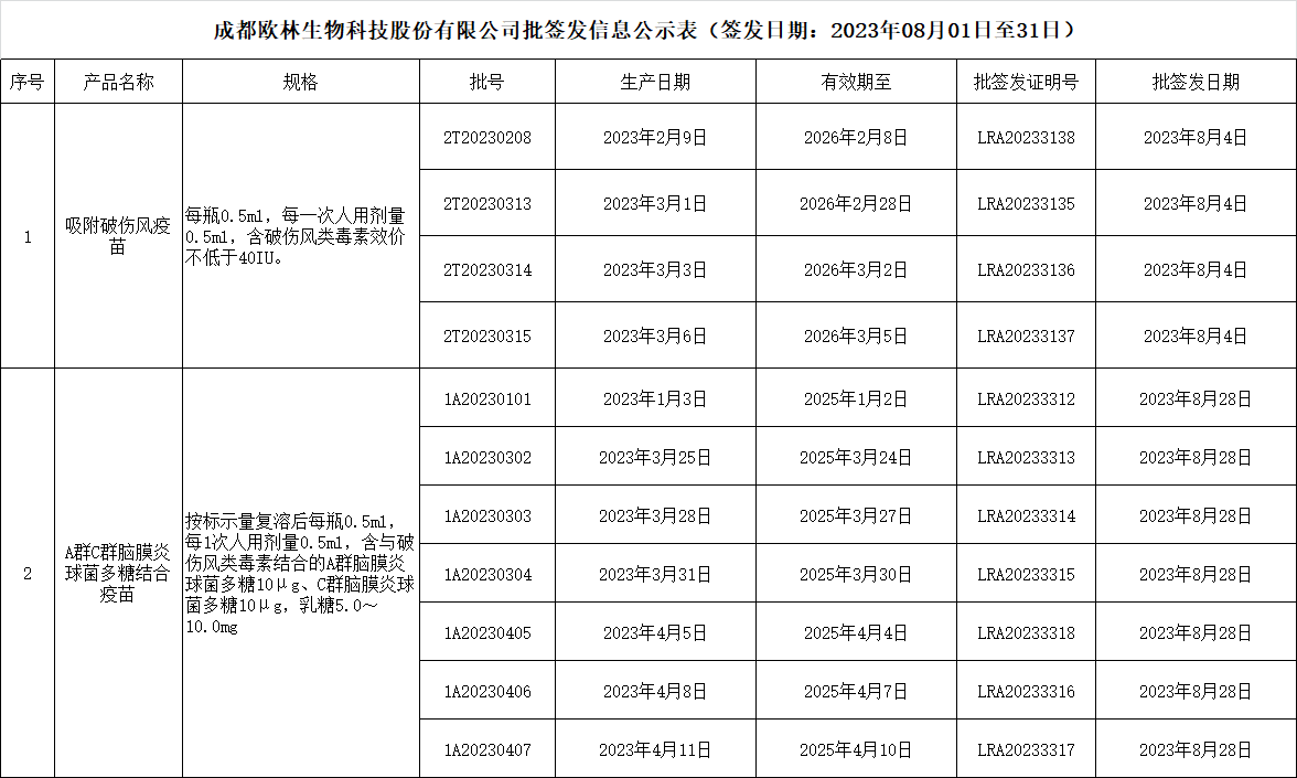 批签发202308