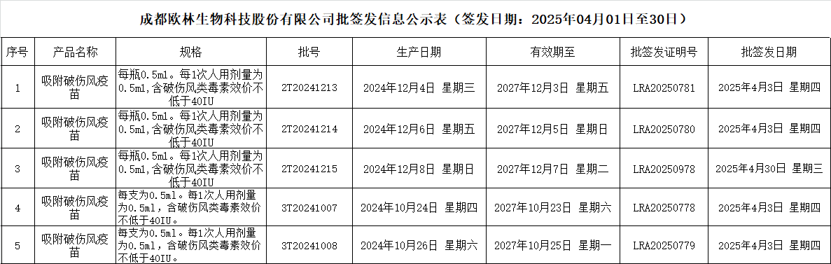批签发202504
